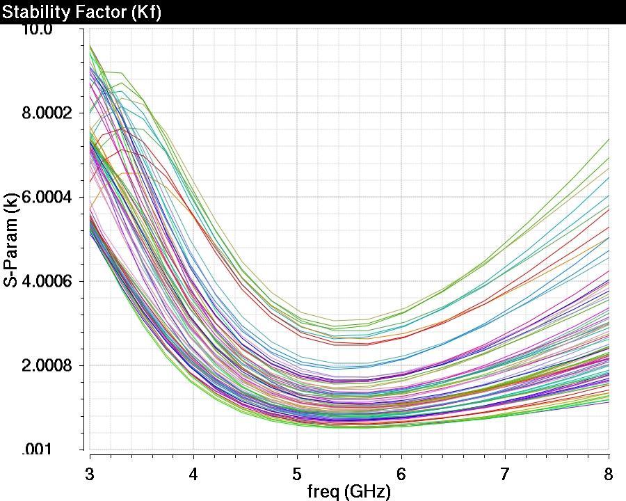 corners. Figure 2.45 stabilty factor K f porocess corners results.