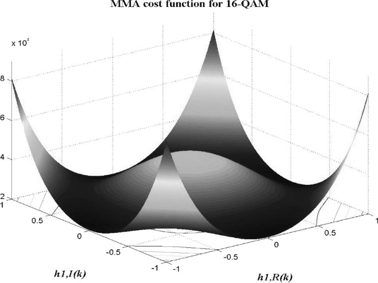 MMA cost function for a 16-QAM input (for M =1) in terms of h (k) h (k). 16-QAM input, by using the second derivatives test (as in [8, pp. 768]) for a sub-gaussian input (such as a QAM channel input).