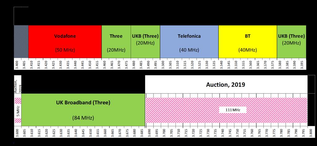 1 Introduction Ofcom proposes to vary UKB s 3.6 GHz spectrum access licence as requested, increasing its power in line with other 3.
