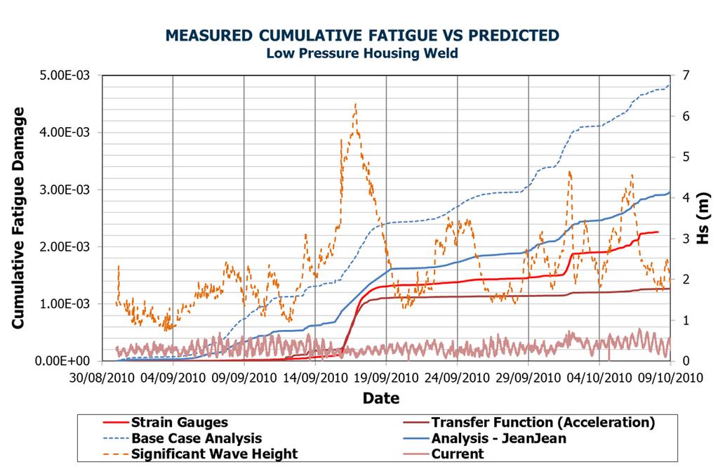 Case Study: Importance of Feedback from Monitoring System Calibrated Fatigue