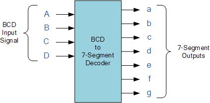 7-segment decoder/driver for LCD display:- A binary coded