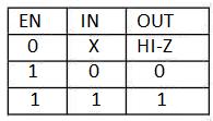 For the symbol and truth table, IN is the data input, and EN, the additional enable input for control. For EN = 0, regardless of the value on IN(denoted by X), the output value is Hi-Z.