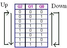 Decade Counter Truth Table Up/Down Counter In a synchronous up-down binary counter the flip-flop in the lowest-order position is complemented with every pulse.
