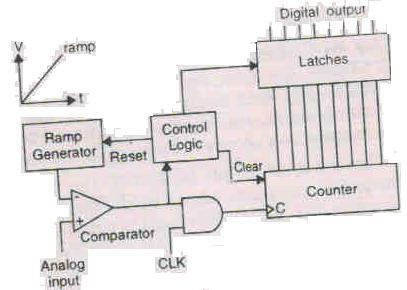 It is dual slope device because it uses a fixed slope ramp as well as variable slope ramp. Fig. Shows the configuration. It is seen that the integreting op-amp uses a capacitor in the feedback path.