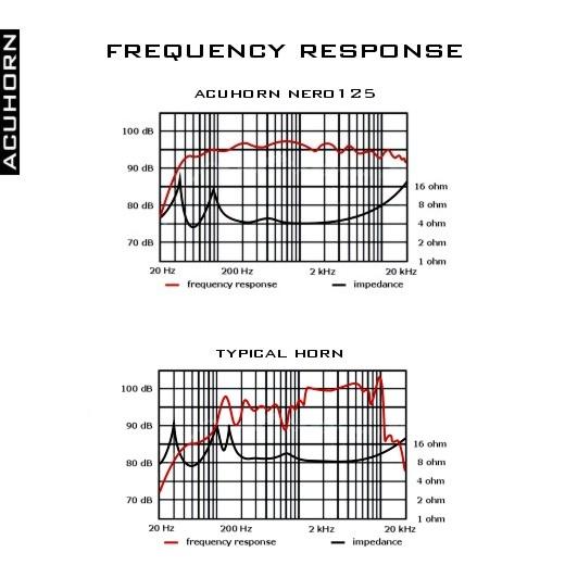 The objective of the project of new nero125 was gaining another balanced characteristics of frequency response (see red line at the graph), as compared with typical acoustic applications.