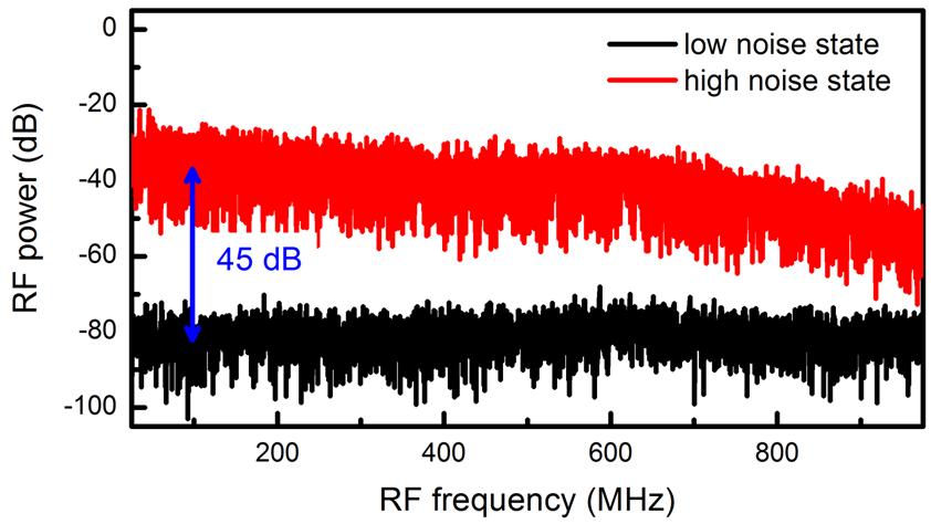 fig. S2. RF amplitude noise spectra of the high-noise state and the low-noise phase-locked comb state.