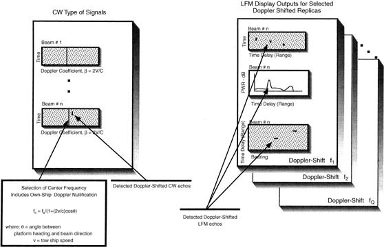 FIGURE 11.7 (A) Display arrangements for CW and FM pulses.