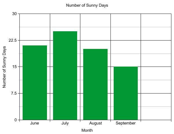 29. Use the bar graph to answer the question. Which month had the most sunny days? A. June B. July C. August D. September 31. A sixth grade club is selling sandwiches.