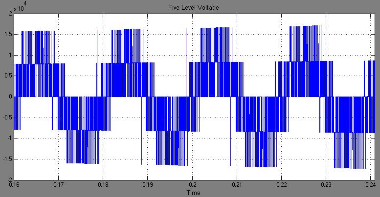 9 shows the FFT Analysis of source current with 5-level compensator using IRP Controller, we get THD is 6.22%.