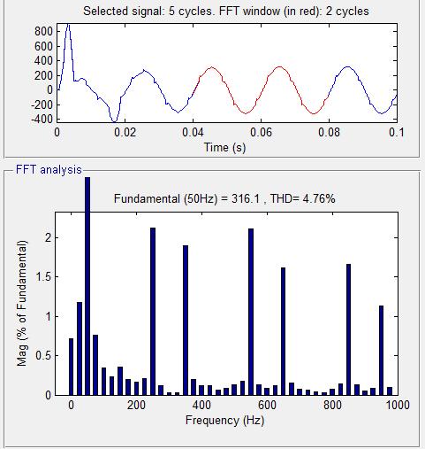 Fig 16: 9- Level Output Voltage Fig 17: FFT Analysis of source current with 9-level compensator using IRP Controller Fig 17 shows the FFT Analysis of source current with 9-level compensator using IRP