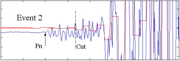 Cutting after the Pn phase is shown in an overlaid picture of the original signal (blue) and transformed signal (red). Figure 6.