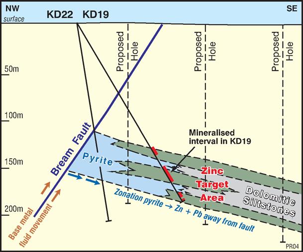 Figure 4 Cross section through JB mineralisation The first objective of the Company is to define the extent of the higher grade zinc mineralisation in proximity to the Grunter Bream Fault, believed