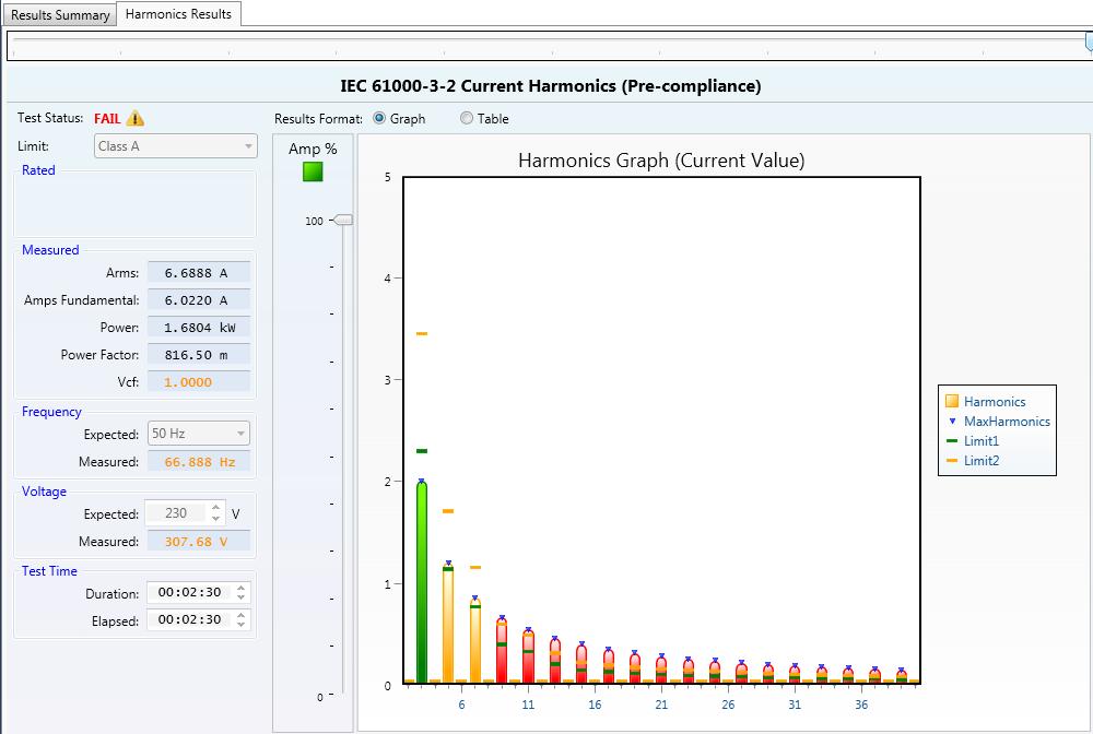 The Results summary graph shows the average values of all 40 harmonics during the test run.