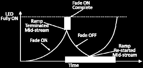 In addition, a programmable fade ramp timing function provides flexibility in setting different Fade ON and Fade OFF ramp duration periods.