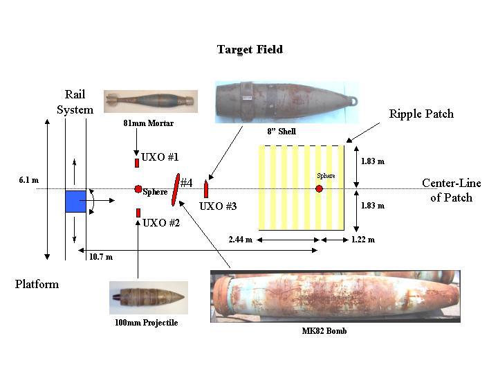 500-lb bomb Figure 4. Schematic of setup for high-grazing angle sonar measurements of UXO in the Facility 383 freshwater pond. collect scattering data from both proud and buried UXO.