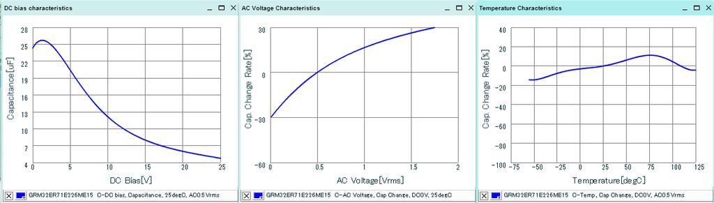 To see its capacitance at the 5Vdc voltage and 4mV ac ripple we can use the Murata Simsurfing website : Figure 19 shows the DC bias, AC voltage and temperature characteristics.