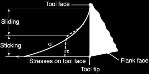 Shear Stress on Tool Face FIGURE 8.14 Schematic illustration of the distribution of normal and shear stresses at the tool-chip interface (rake face).
