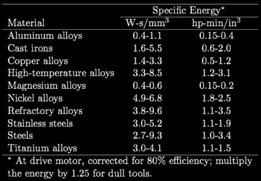 Specific Energy TABLE 8.