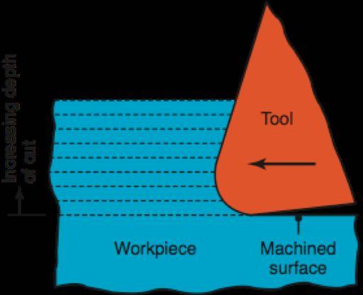 surface produced by shaping. Source: J.T. Black and S. Ramalingam. FIGURE 8.