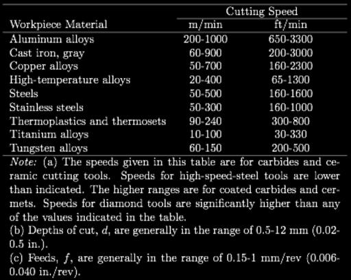 for a variety of cutting-tool materials. TABLE 8.