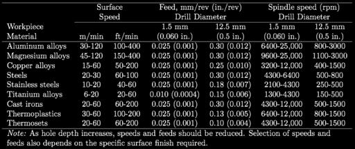 Speeds and Feeds in Drilling TABLE 8.