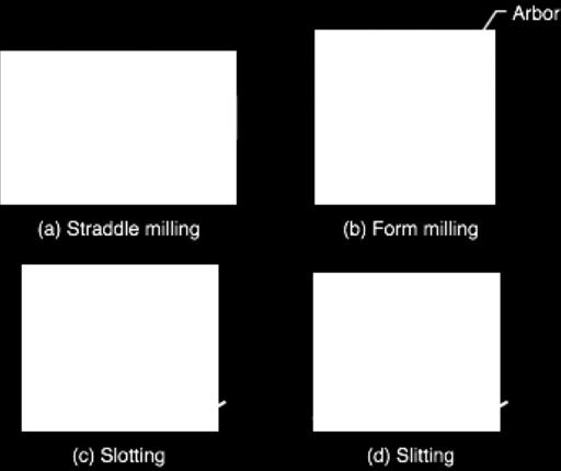 milling; (b) form milling; (c)