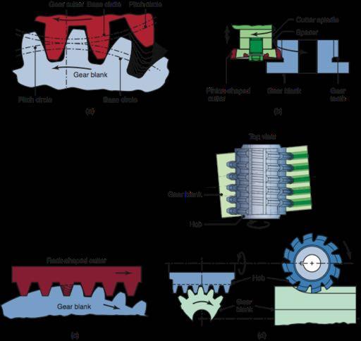 Gear Manufacture FIGURE 8.65 (a) Schematic illustration of gear generating with a pinion-shaped gear cutter.