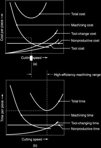 Machining Economics FIGURE 8.75 Qualitative plots showing (a) cost per piece, and (b) time per piece in machining.