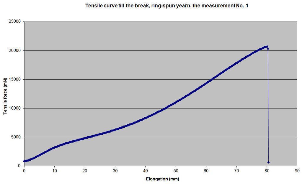 Table 3. Conditions of measuring on the Instron instrument. Number of measurements Clamping length [mm] Pre-tension [mn] Velocity of the transverse beam [mm/s] 50 500 800 4. Table 4.