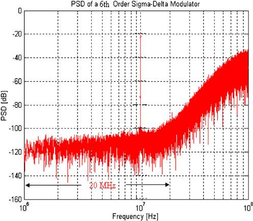 128 J Sign Process Syst (2011) 62:117 130 a 0-20 -40-60 PSD of a 2nd-Order Sigma-Delta Modulator for GSM PSD [db] -80-100 -120-140 -160-180 b -200 10 3 10 4 10 5 10 6 10 7 Frequency [Hz] PSD of a