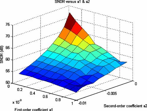 J Sign Process Syst (2011) 62:117 130 121 70 Peak SNR vs OTA DC gain 65 60 Peak SNR (db) 55 50 45 40 35 Figure 4 Degradation of SNDR with nonlinear dc gain. trans-conductance amplifier (OTA).