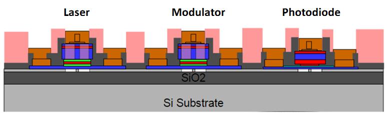 Figure 1. Microscope image of the photonic microwave generator comprising of two tunable lasers, a coupler, booster semiconductor optical amplifier (SOA) and photodetector (PD).