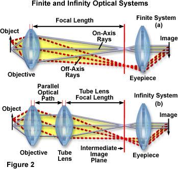 Infinity optics creates a domain in which all rays from same point in object are parallel Infinity domain Good Aspects: Optical flats inserted have no effect (shift