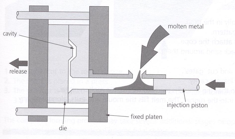 Forming Processes (die casting) This process is the equivalent of the plastic process of injection moulding, where molten material is forced into a mould (die) to cool and set.