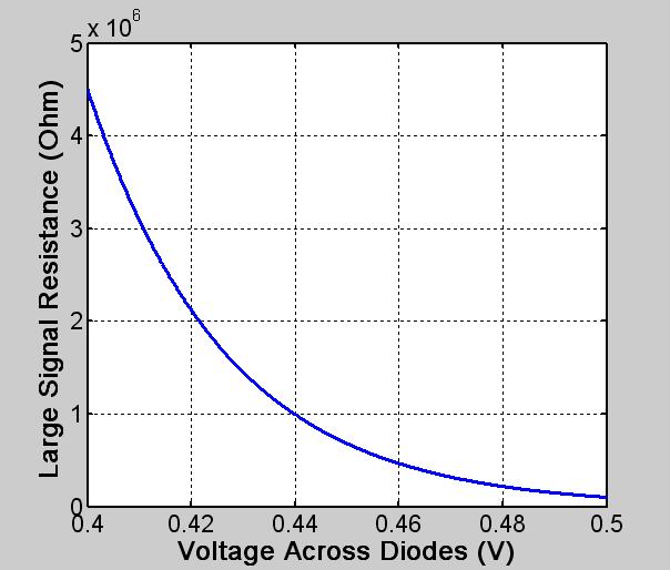 Question 6 One can model the two back-to-back diodes in the Wien bridge oscillator below as having a large-signal resistance R LS for a symmetric voltage excursion. Below is a plot of R LS.