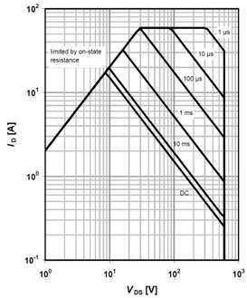 Electrical characteristics diagrams Table 12 Safe operating