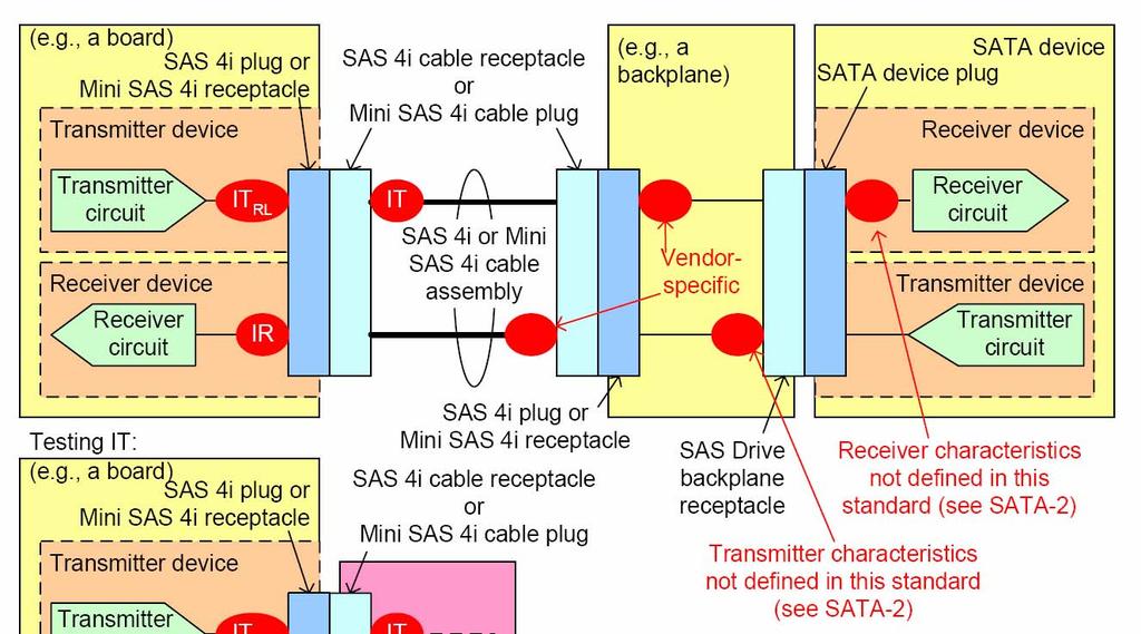 Figure 103 shows the locations of the IT and IR compliance points using a SAS 4i cable and a backplane, where the backplane supports being