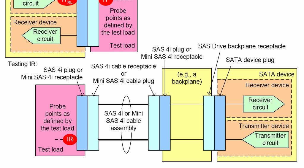 There are no IT and IR compliance points at the SAS Drive backplane receptacle connector when a SATA device is attached; SATA defines the signal