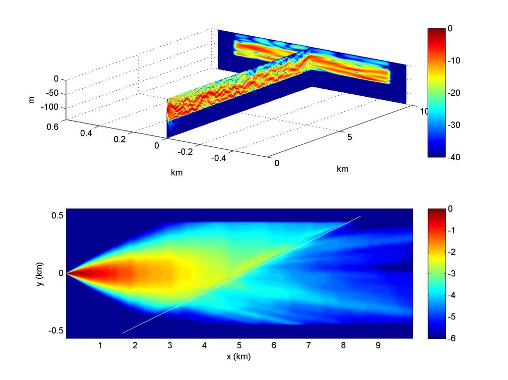 Figure 1: Results from the 3D PE model are shown for a scenario of near-grazing transmission through a single internal wave.