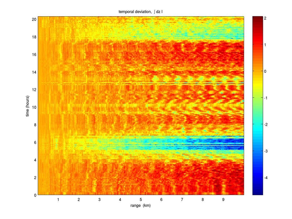 Figure 3: Results from a time series of 900-Hz PE simulations along a fictitious path in the SW06 experimental domain are shown.