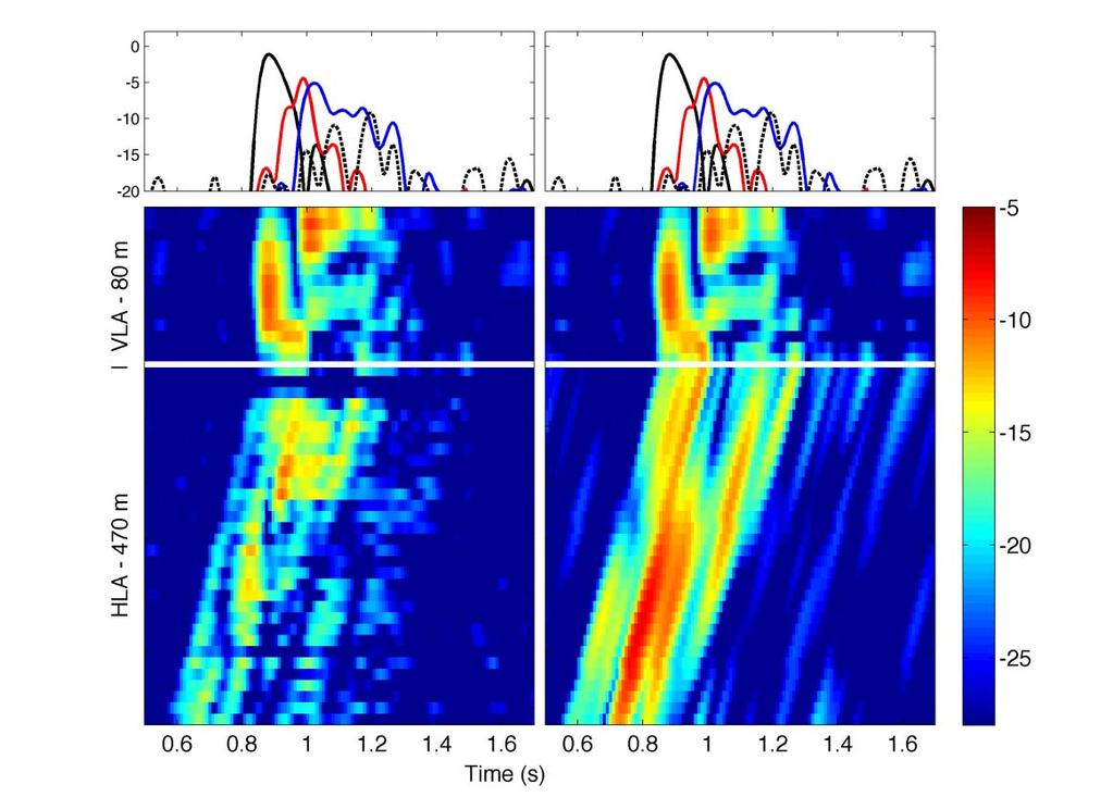 Figure 4. Arrivals of 100-Hz sound at the SW06 WHOI HVLA are shown. (Lower panel, of two) Sound from a period of large internal waves is shown at the left, in color (db, arbitrary). Time series of 1.