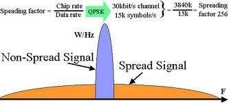 CDMA - Spreading Hence, SNR at the output of the detector: S R out A = B 0 2 2 data = G S R spread Implies reasonable