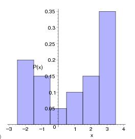 MATH 166 Exam II Sample Questions Use the histogram below to answer Questions 1-2: (NOTE: All heights are multiples of.05) 1. What is P (X 1)? (a) 0.00525 (b) 0.0525 (c) 0.4 (d) 0.5 (e) 0.6 2.