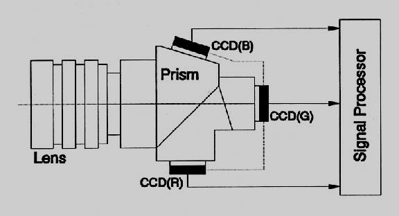 Color Sensing in Camera (RGB) 3-chip vs.