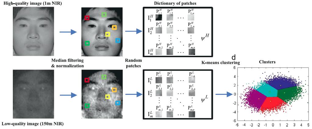 Cross-distance and crossspectral FR A learning based image restoration method