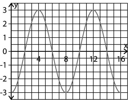 5 y 6.5, y R}, and its amplitude is 3.5 cm. The equation of the midline is 3 cm, and the period is 5. 5. Maximum value = 3 cm Minimum value = cm 3 ( ) 5.5 3 + ( ) 1 0.