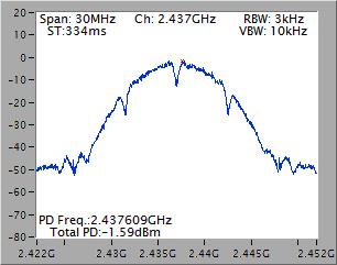 3.4.4 Test Result of Power Spectral Density Modulation Mode N TX Freq. (MHz) Total Power Spectral Density (dbm/3khz) Limit (dbm/3khz) 11b 2 2412-4.39 8.00 11b 2 2437-1.59 8.00 11b 2 2462-1.91 8.