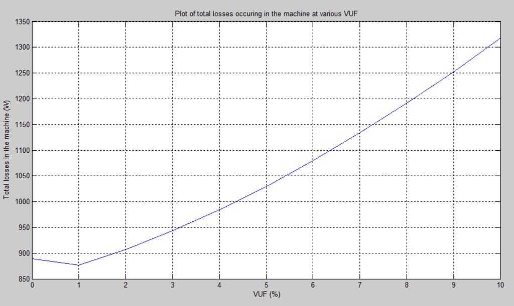 Figure 5.4: Plot of the total losses at varying VUF The total losses occurring in the machine are plotted at varying VUF level in Figure 5.4. When the supply voltages are symmetrical, the total losses occurring in the machine are around 889 watts.