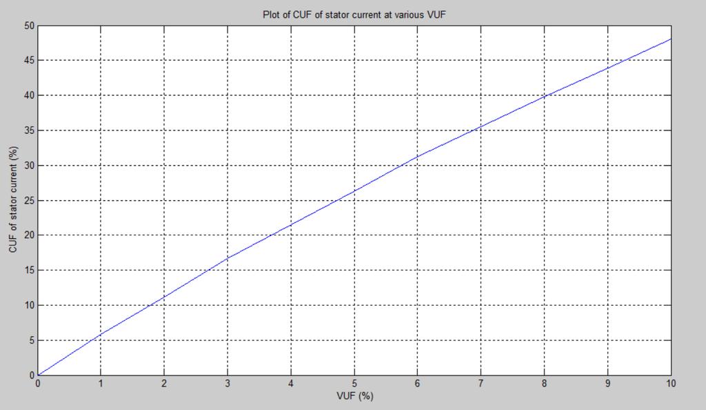 Table 5.9 shows the values of the currents in the given machine when supplying a constant load torque of 62Nm at various VUF.