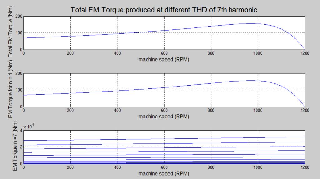 5.4.1 Output torque The output torque of the machine was plotted at various levels of THD for the 5 th and the 7 th order harmonics. Figure 5.7 shows the torques at different THD of 7 th harmonic.